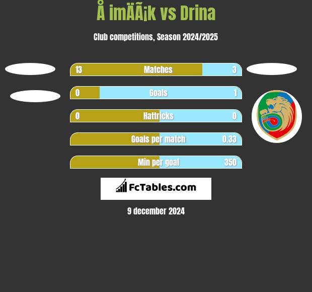 Å imÄÃ¡k vs Drina h2h player stats