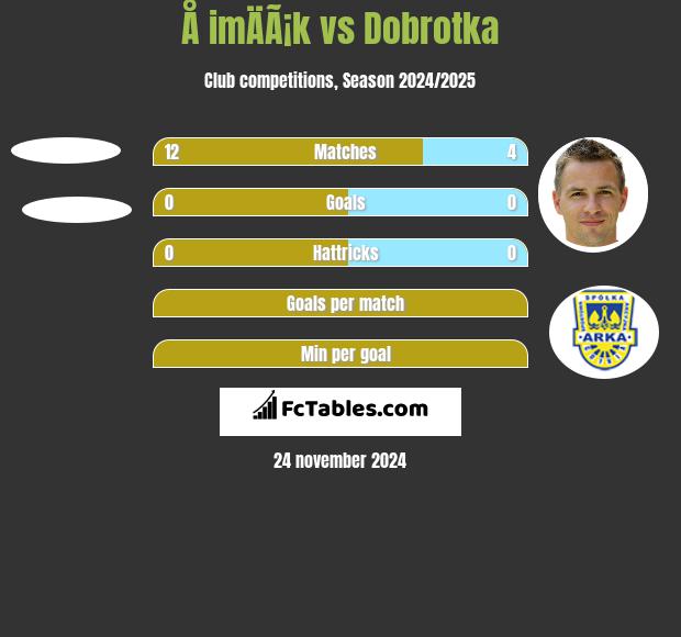 Å imÄÃ¡k vs Dobrotka h2h player stats