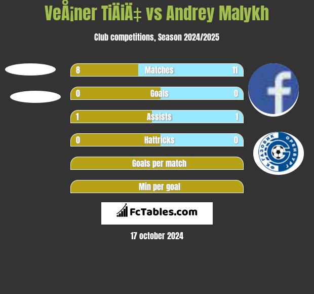 VeÅ¡ner TiÄiÄ‡ vs Andrey Malykh h2h player stats