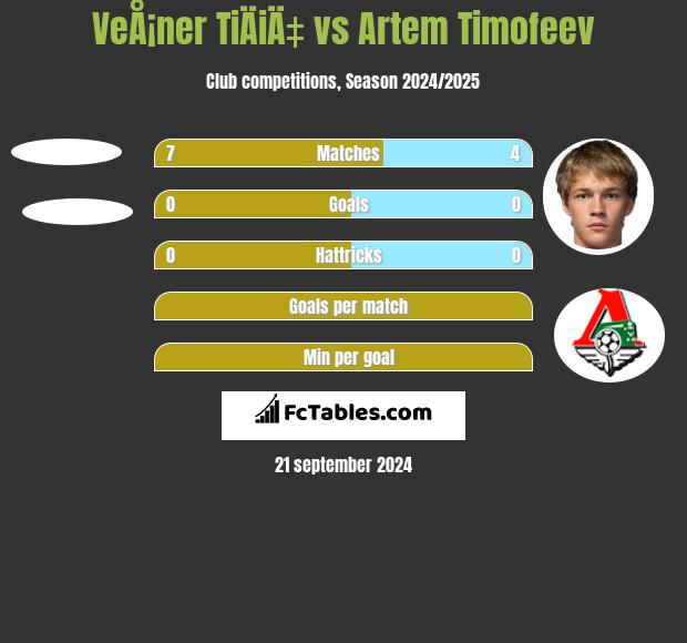 VeÅ¡ner TiÄiÄ‡ vs Artem Timofeev h2h player stats