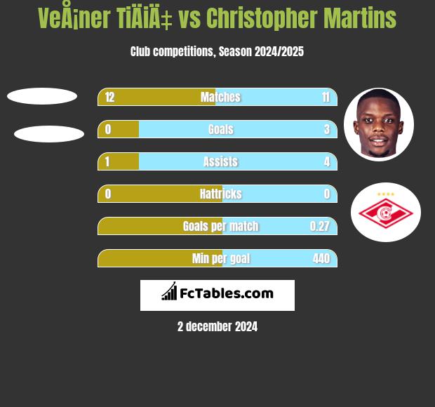 VeÅ¡ner TiÄiÄ‡ vs Christopher Martins h2h player stats