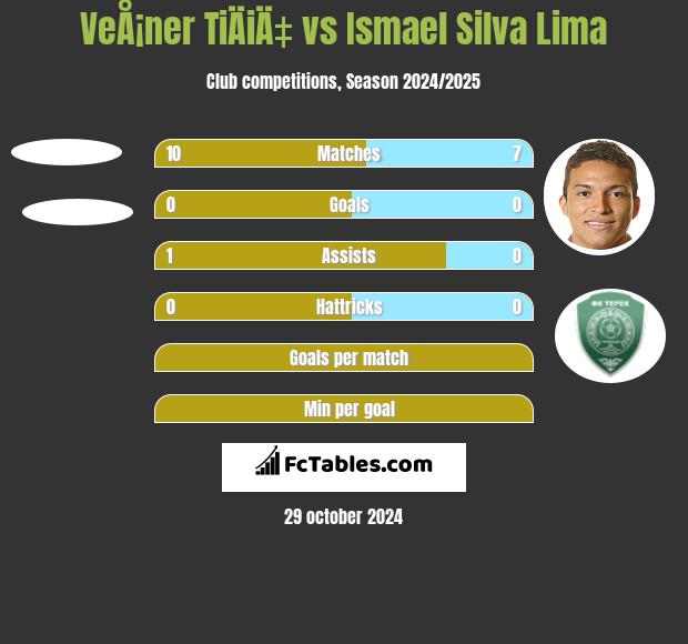 VeÅ¡ner TiÄiÄ‡ vs Ismael Silva Lima h2h player stats