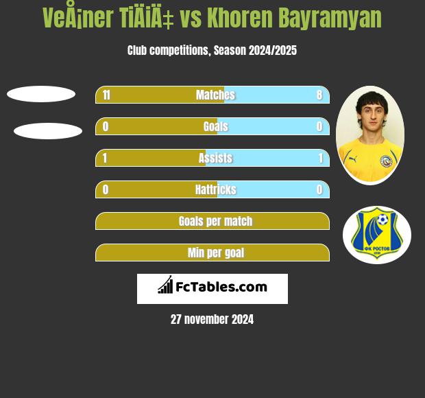 VeÅ¡ner TiÄiÄ‡ vs Khoren Bayramyan h2h player stats