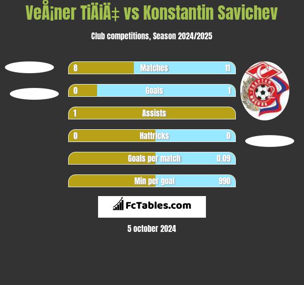 VeÅ¡ner TiÄiÄ‡ vs Konstantin Savichev h2h player stats