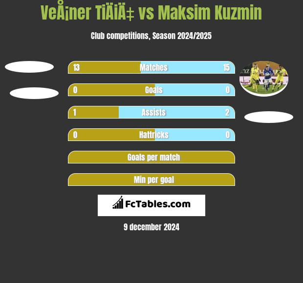 VeÅ¡ner TiÄiÄ‡ vs Maksim Kuzmin h2h player stats