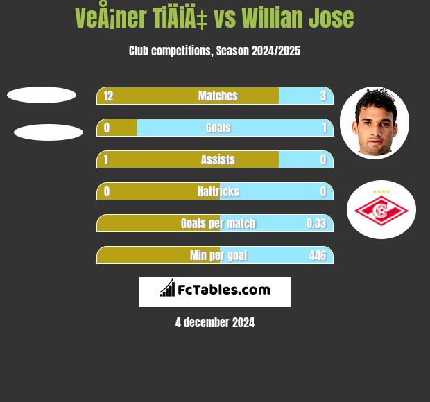 VeÅ¡ner TiÄiÄ‡ vs Willian Jose h2h player stats