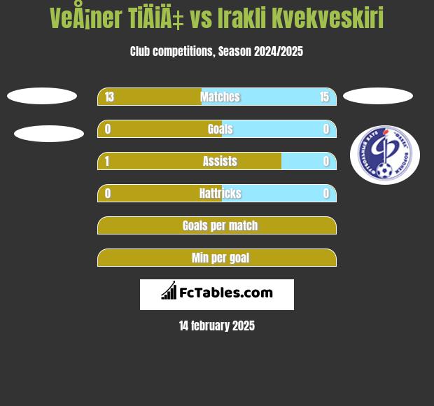 VeÅ¡ner TiÄiÄ‡ vs Irakli Kvekveskiri h2h player stats