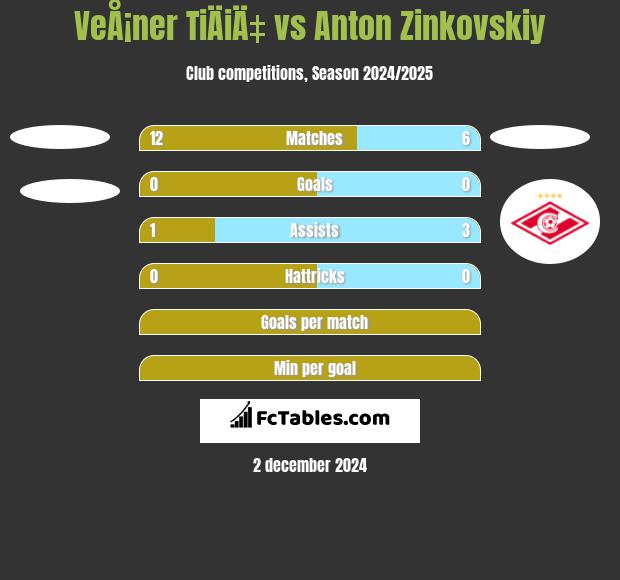 VeÅ¡ner TiÄiÄ‡ vs Anton Zinkovskiy h2h player stats