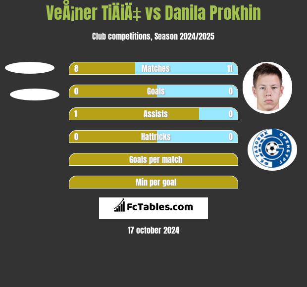 VeÅ¡ner TiÄiÄ‡ vs Danila Prokhin h2h player stats