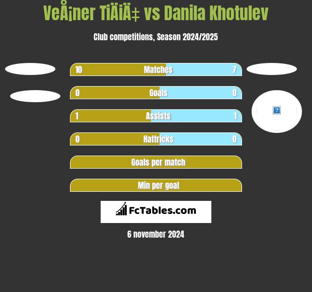 VeÅ¡ner TiÄiÄ‡ vs Danila Khotulev h2h player stats