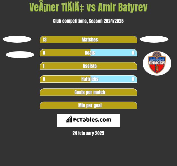 VeÅ¡ner TiÄiÄ‡ vs Amir Batyrev h2h player stats