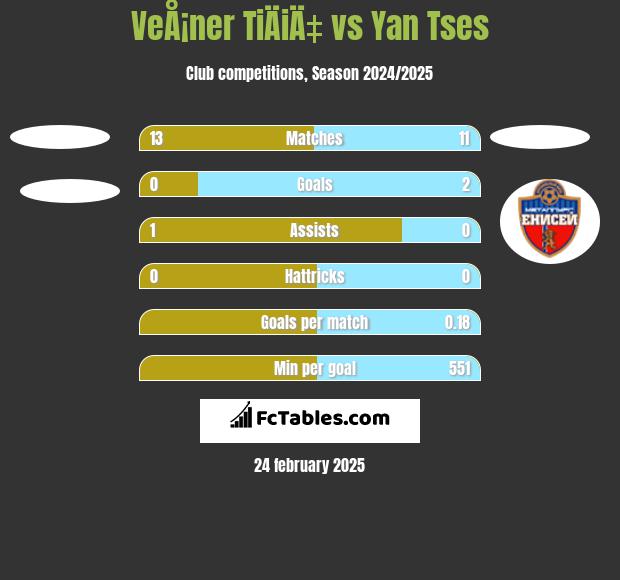 VeÅ¡ner TiÄiÄ‡ vs Yan Tses h2h player stats