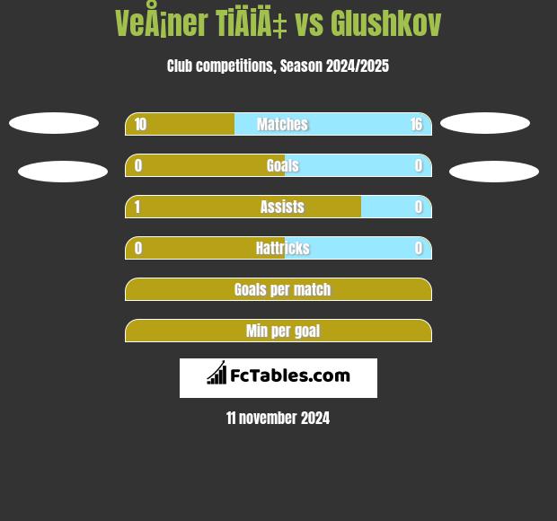 VeÅ¡ner TiÄiÄ‡ vs Glushkov h2h player stats