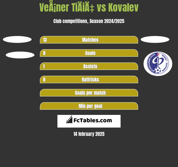 VeÅ¡ner TiÄiÄ‡ vs Kovalev h2h player stats