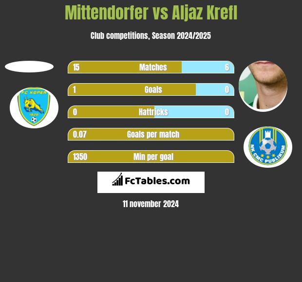 Mittendorfer vs Aljaz Krefl h2h player stats