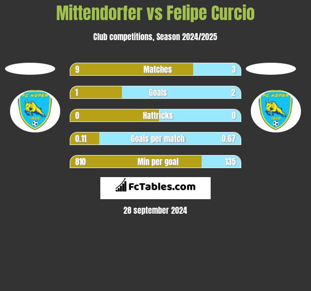 Mittendorfer vs Felipe Curcio h2h player stats