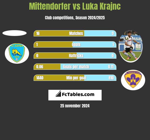 Mittendorfer vs Luka Krajnc h2h player stats