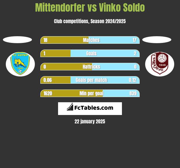 Mittendorfer vs Vinko Soldo h2h player stats