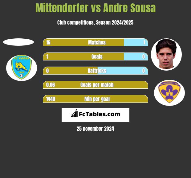 Mittendorfer vs Andre Sousa h2h player stats