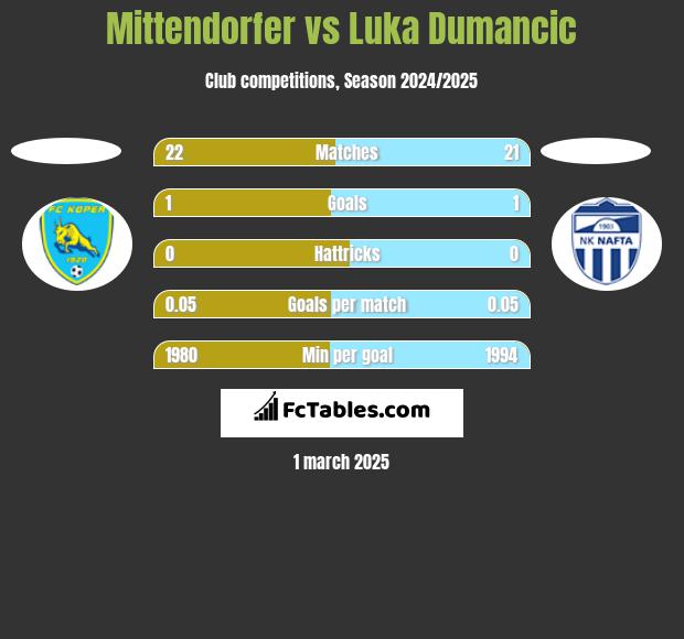 Mittendorfer vs Luka Dumancic h2h player stats