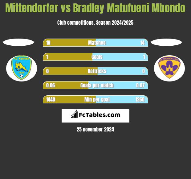 Mittendorfer vs Bradley Matufueni Mbondo h2h player stats