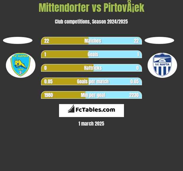 Mittendorfer vs PirtovÅ¡ek h2h player stats