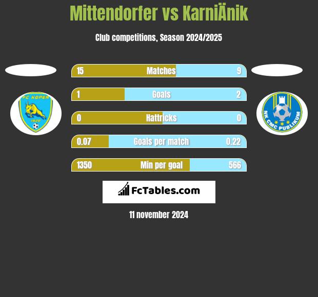 Mittendorfer vs KarniÄnik h2h player stats