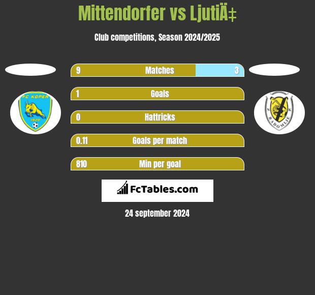 Mittendorfer vs LjutiÄ‡ h2h player stats