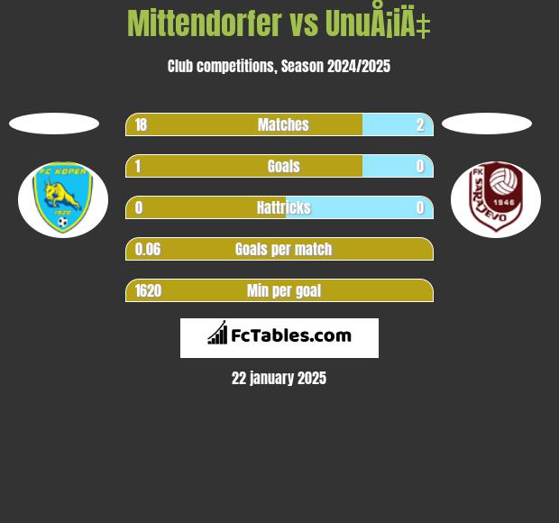 Mittendorfer vs UnuÅ¡iÄ‡ h2h player stats