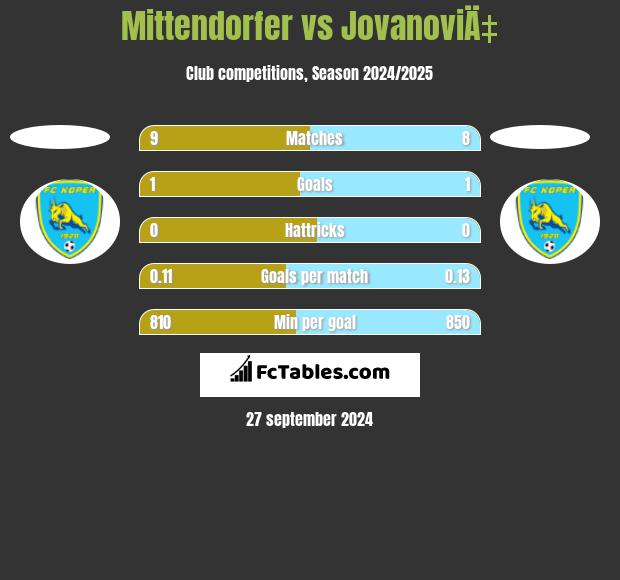 Mittendorfer vs JovanoviÄ‡ h2h player stats