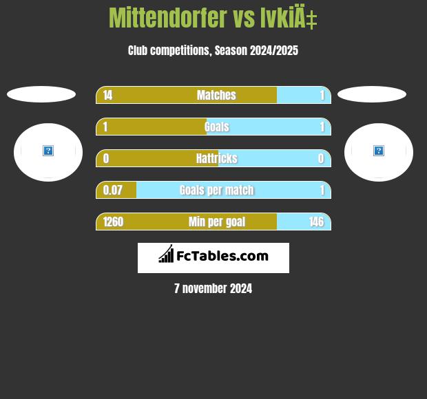 Mittendorfer vs IvkiÄ‡ h2h player stats