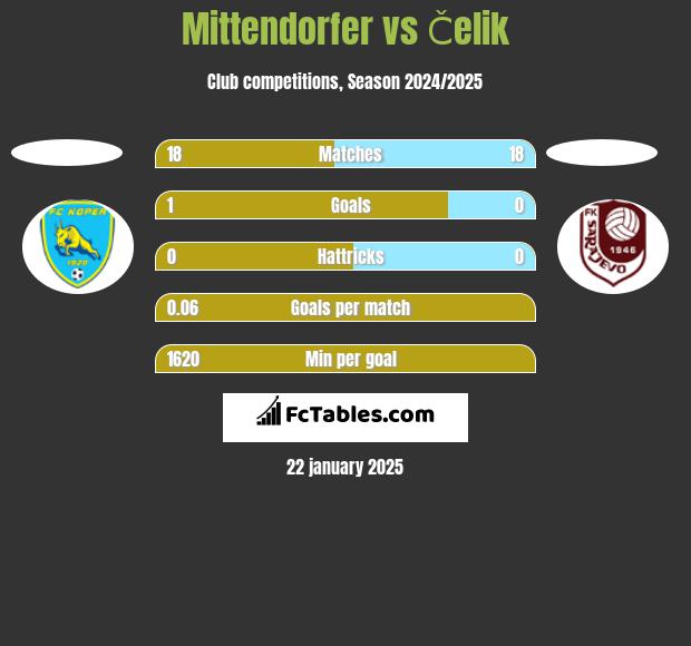 Mittendorfer vs Čelik h2h player stats