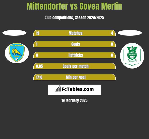 Mittendorfer vs Govea Merlín h2h player stats