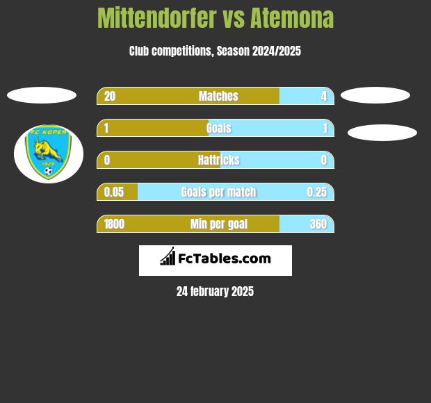 Mittendorfer vs Atemona h2h player stats