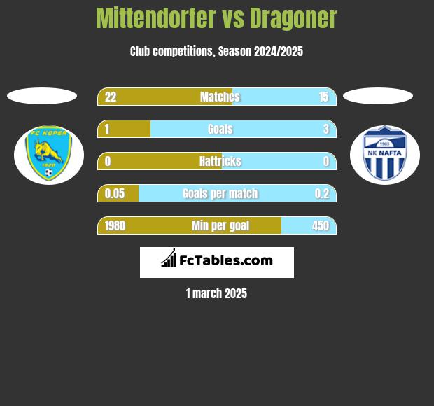 Mittendorfer vs Dragoner h2h player stats