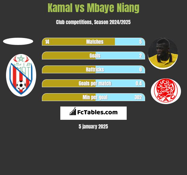 Kamal vs Mbaye Niang h2h player stats