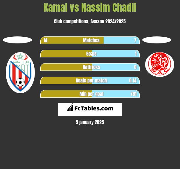 Kamal vs Nassim Chadli h2h player stats