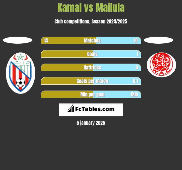 Kamal vs Mailula h2h player stats