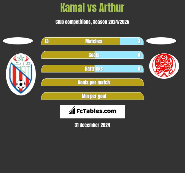 Kamal vs Arthur h2h player stats