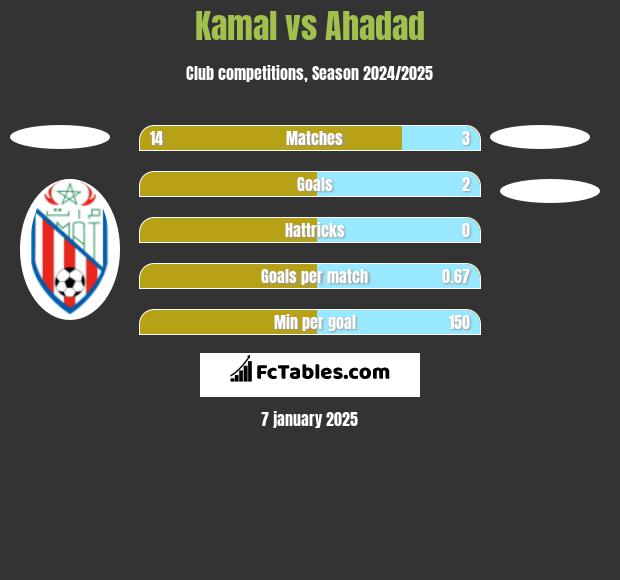 Kamal vs Ahadad h2h player stats