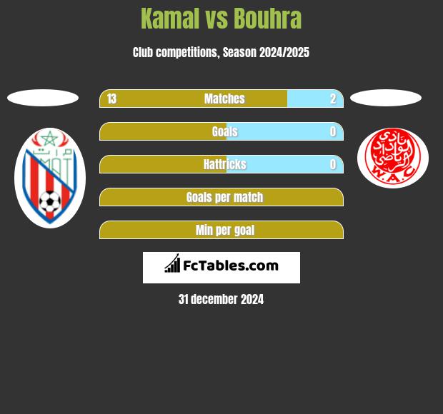 Kamal vs Bouhra h2h player stats