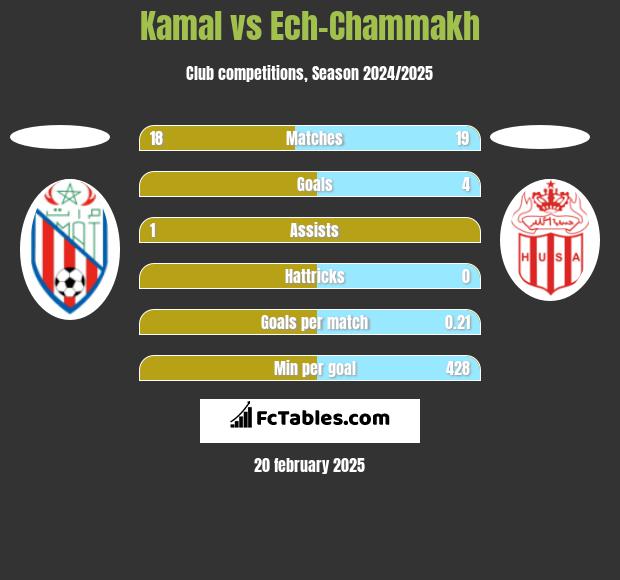 Kamal vs Ech-Chammakh h2h player stats