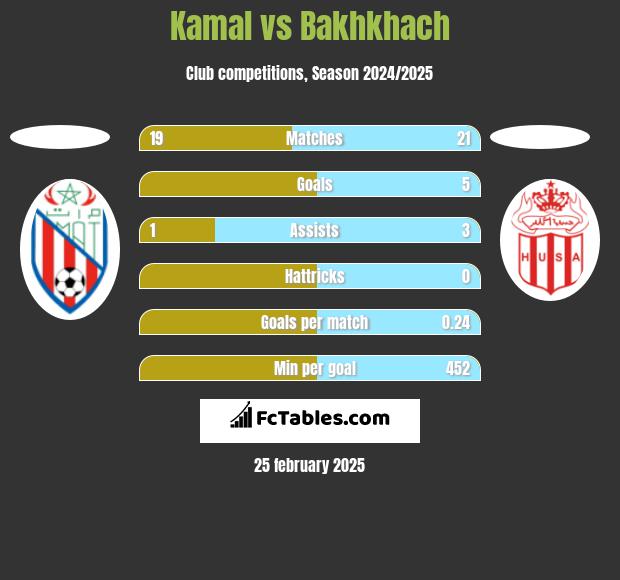 Kamal vs Bakhkhach h2h player stats