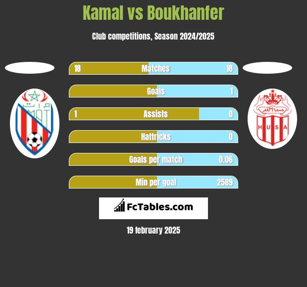 Kamal vs Boukhanfer h2h player stats