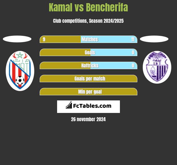 Kamal vs Bencherifa h2h player stats