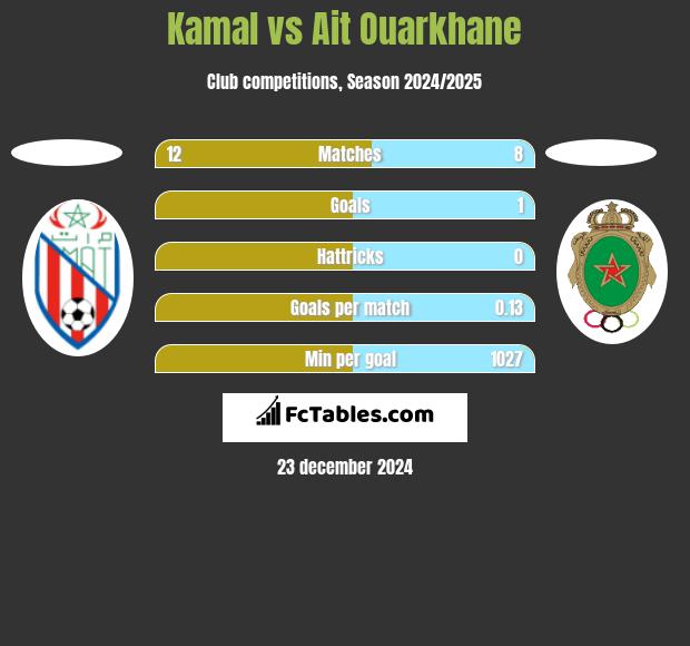 Kamal vs Ait Ouarkhane h2h player stats