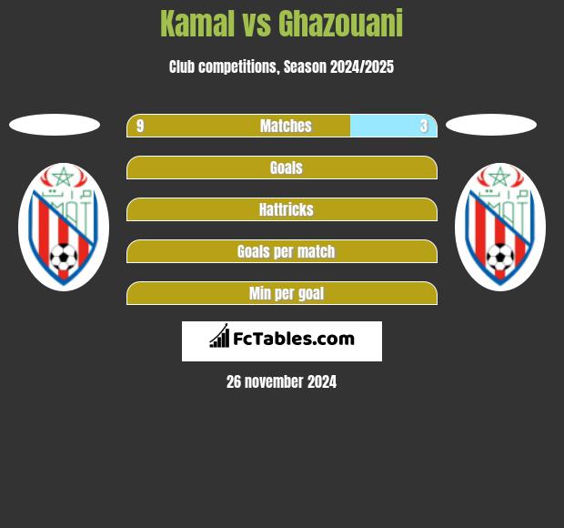 Kamal vs Ghazouani h2h player stats