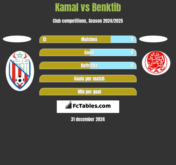 Kamal vs Benktib h2h player stats