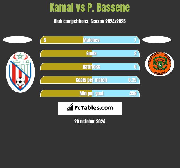 Kamal vs P. Bassene h2h player stats