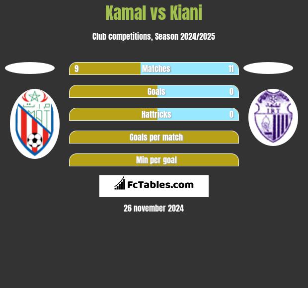 Kamal vs Kiani h2h player stats